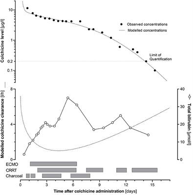 Case Report: Colchicine Toxicokinetic Analysis in a Poisoned Child Requiring Extracorporeal Life Support